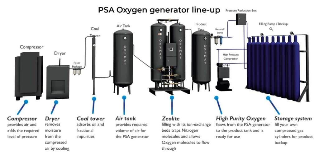 Medical PSA oxygen generator